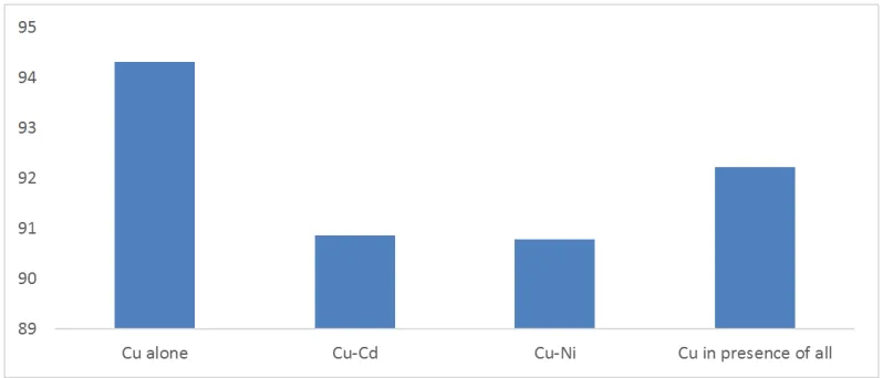 Figure 7 shows the variation of amount of Cu(ll) ions adsorbed as a single metal ion, as a binary mixture and as a 
