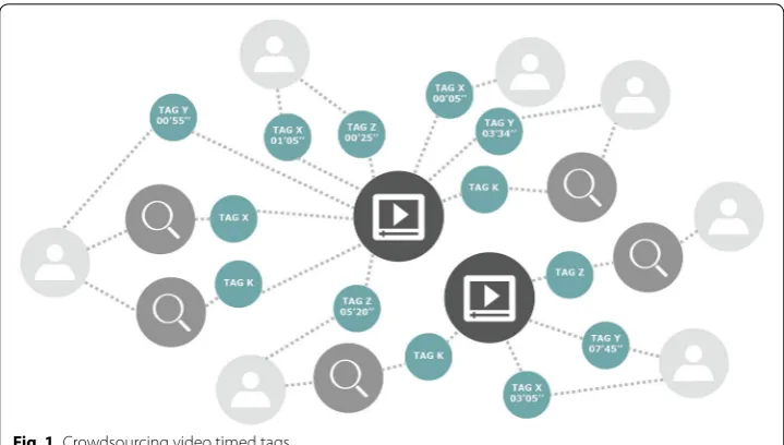 Fig. 1 Crowdsourcing video timed tags