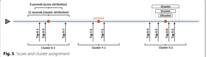 Fig. 5 Score and cluster assignment