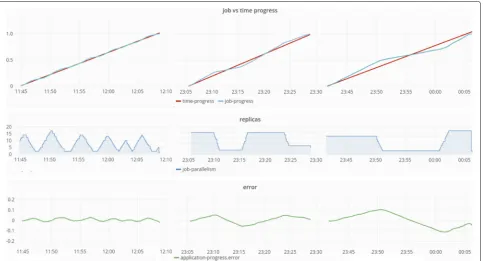 Fig. 11 Selected executions in the Grafana dashboard with tolerances set to 0%, 5%, and 10%