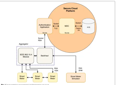 Fig. 1 Smart metering management implementation structure
