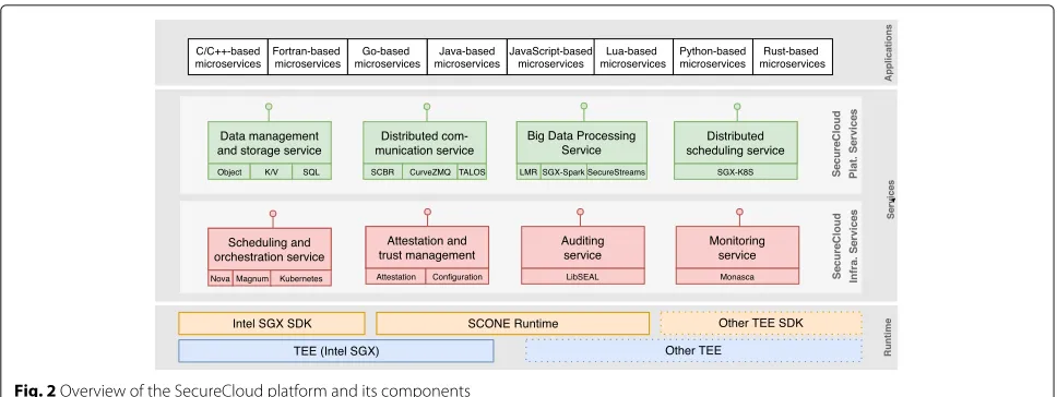Fig. 2 Overview of the SecureCloud platform and its components