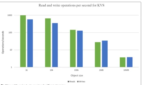 Fig. 5 Secure KVS: Comparing the raw storage requirements of different data protection policies, namely, replication, erasure coding and hybridpolicies