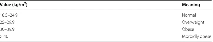 Table 4 Description of BMI’s values