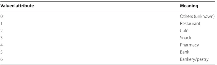 Table 6 Description of location values