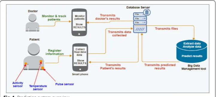 Fig. 1 Prediction system overview