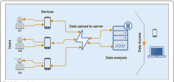 Fig. 2 Data gathering process