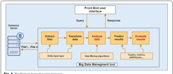 Fig. 4 Prediction transmission process