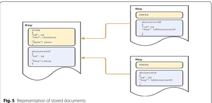 Fig. 5 Representation of stored documents