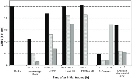 Figure 1 Serum hemolytic complement activity (Ch50) of rats undergoing various clinically relevant experimental procedures