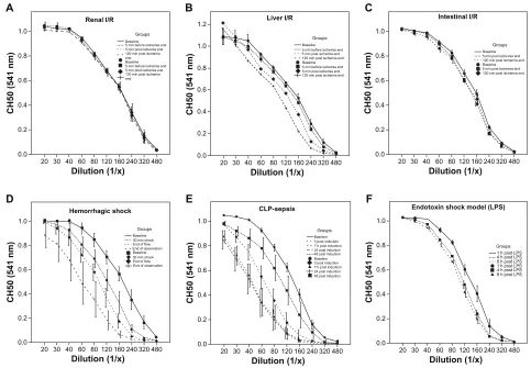 Figure 2 Time courses of serum hemolytic complement activity (Ch50) of rats subjected to various diseases.Note: Displayed are means +/- SEM.Abbreviations: ClP, cecal ligation and puncture; I/R, ischemia/reperfusion; lPS, lipopolysaccharide.