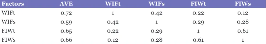Table 3: Shared variances (squared of correlation) and the Discriminant Validity