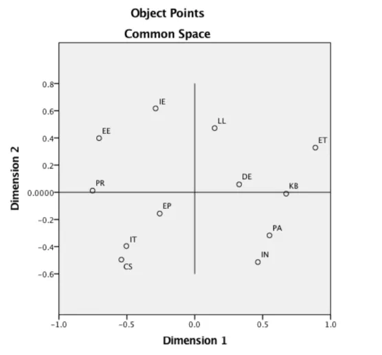 Figure 4.1. Common space of engineering stakeholders CEAB graduate attributes similarity data in a  2-dimensional MDS analysis
