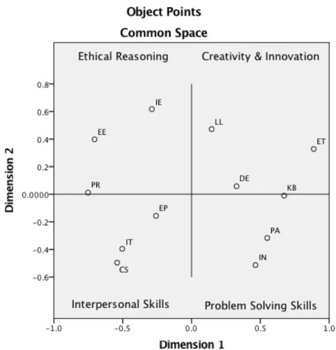 Figure 5.1. Conceptualization of four clusters of engineering competencies in the MDS common space