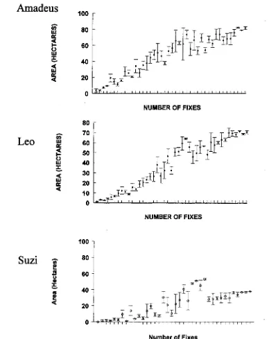 Figure 3.1 Incremental analysis of HMA home range. Asymptotes indicate home range 