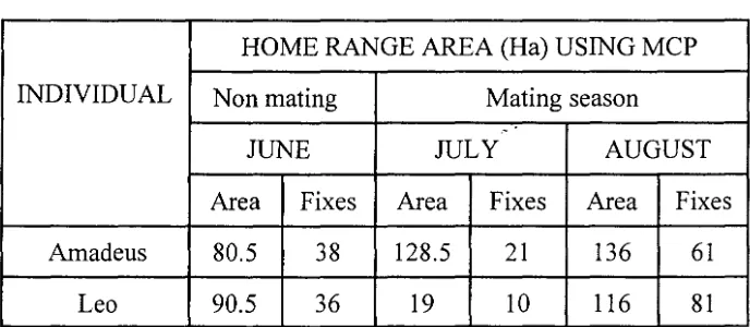 Table 3.2. Seasonal variation in home ranges areas, determined by 