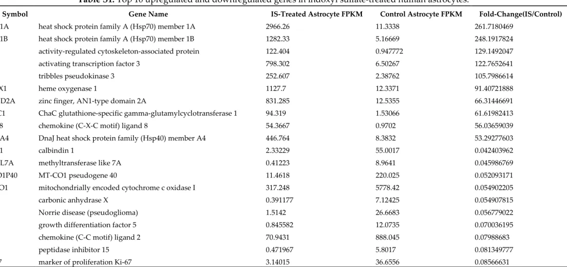 Table S1. Top 10 upregulated and downregulated genes in indoxyl sulfate-treated human astrocytes