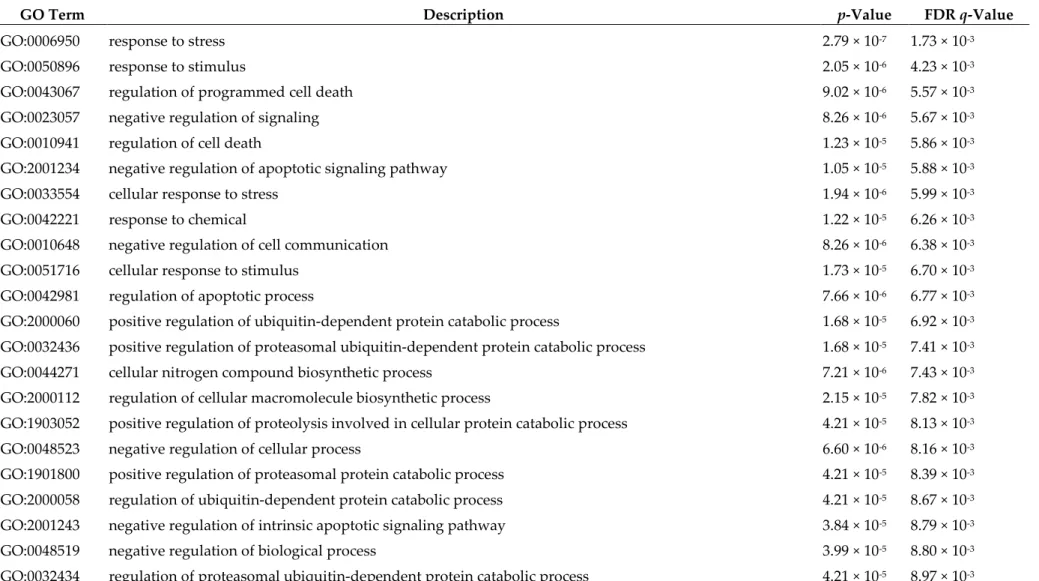 Table S2. Gene Ontology (GO) biological process enrichment analysis of differentially expressed genes