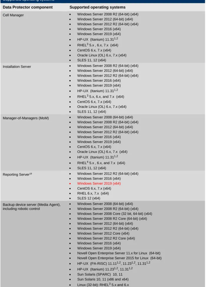 Table 1: Operating Systems Supported operating systems 