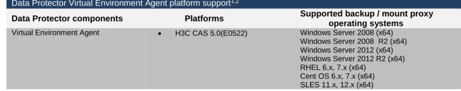 Table 6: Data Protector Virtual Environment Agent platform support  Data Protector Virtual Environment Agent platform support 1,2
