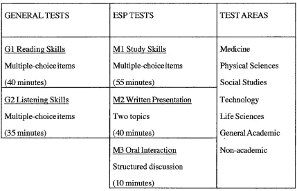 Figure 2.1 The English Language Testing Service, 1980 