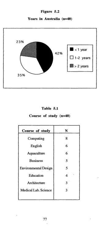 Figure 5.2 Years in Australia (n=40) 