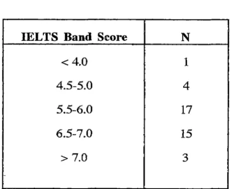 Table 5.2 IELTS overall band scores (n=40) 