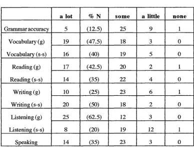 Table 5.3 Perceptions of test content 
