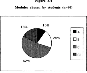 Figure S.4 Modules chosen by students (n=40) 