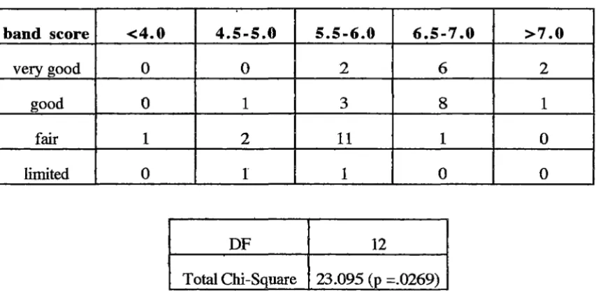 Table 5.S Perceptions of test performance (n=40) 