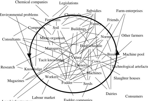 FIGURE 3 A Simplistic Illustration of a Farm as a “Self-organising Actor-network”. In ANT there is no Hier-