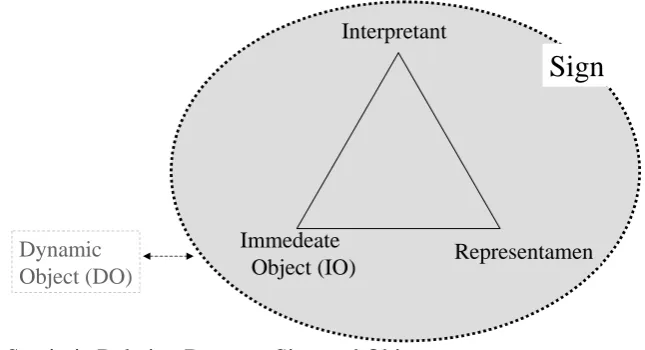 FIGURE 1: The Semiotic Relation Between Sign and Object 