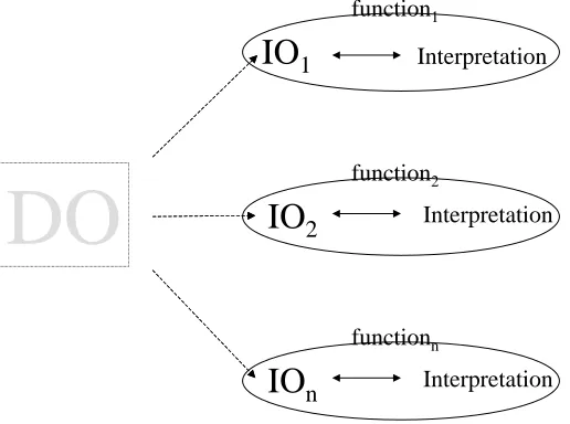 Figure 2: A semiotic understanding of functions and multifunctionality in relation to the (dynamic)  object