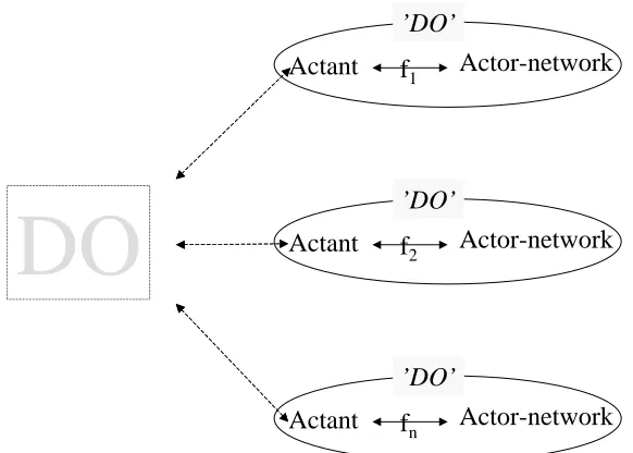 Figure 3: Multifunctionality of a ‘dynamical object’ understood as the mobilisation of the object as an actant into different actor-networks