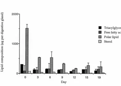 Figure 3.2 Fatty acid composition of total lipid in the digestive gland of Euphausia superba during 19 days starvation