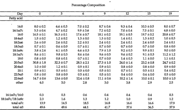 Table 3.2 Percentage fatty acid composition of total lipid in digestive gland of Euphausia superba during a 19 day starvation period