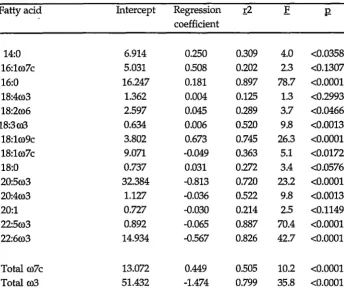 Table 3.3 Analysis of percentage fatty acid data of total lipid of digestive gland (n=21) of Euphausia superba during starvation, showing dependent variables: independent variable was "day"