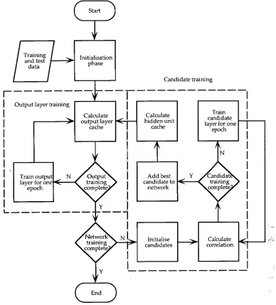 Figure 2.2 — Flow-chart outlining the Cascor algorithm 