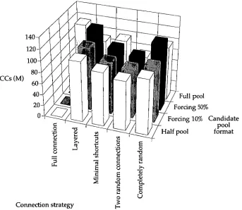 Figure 4.9 — Connection crossings required in training on the Two Spirals problem 