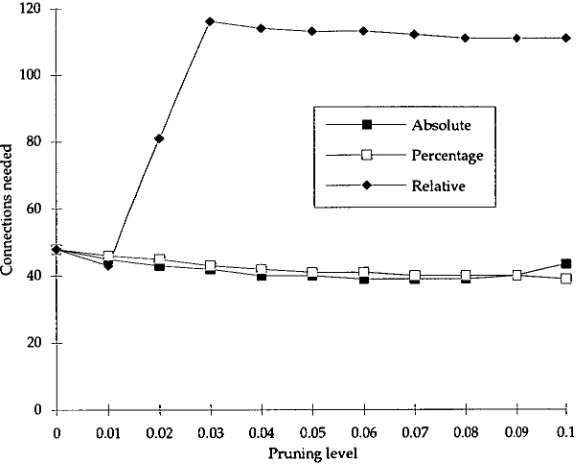 Figure 4.10— Candidate node pruning on the Monks1 problem: comparison of absolute, percentage and relative pruning 