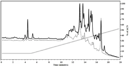Figure 2. Reversed-phase HPLC chromatographic profiles of the fractions obtained using Sep Pack C18 cartridges, eluted with 15% (v/v) ACN, of the extract of C