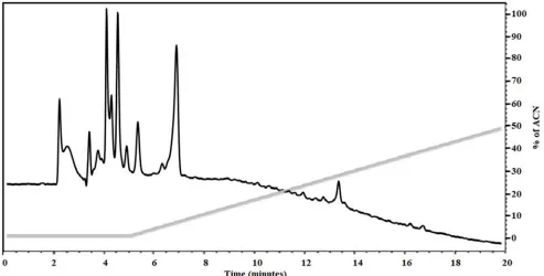 Figure 4. Reversed-phase HPLC chromatographic profile of the fraction obtained using Sep Pack C18 cartridges, eluted with 2% (v/v) ACN, of the extract of P
