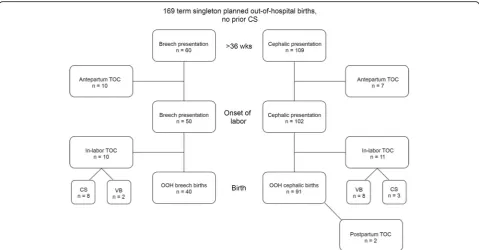 Fig. 1 Flow of OOH clients from > 36 weeks to postpartum. This figure shows the flow of SJF’s clients from > 36 weeks to postpartum, includingpre-labor, in-labor, and postpartum transfers of care