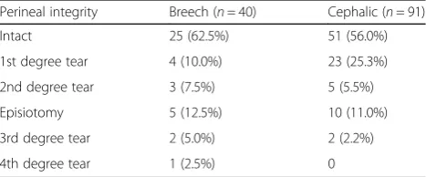 Table 4 Indications for in-labor hospital transfer