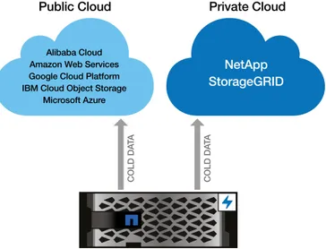 Figure 2) Automatic tiering to the cloud.