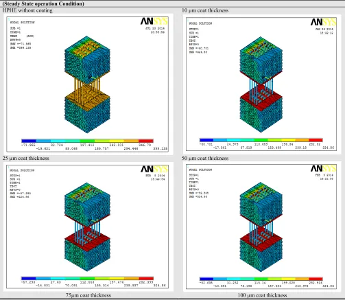 Table (1.a). Results approach from the ANSYS program after modeling the heat pipe. (Steady State operation Condition) 