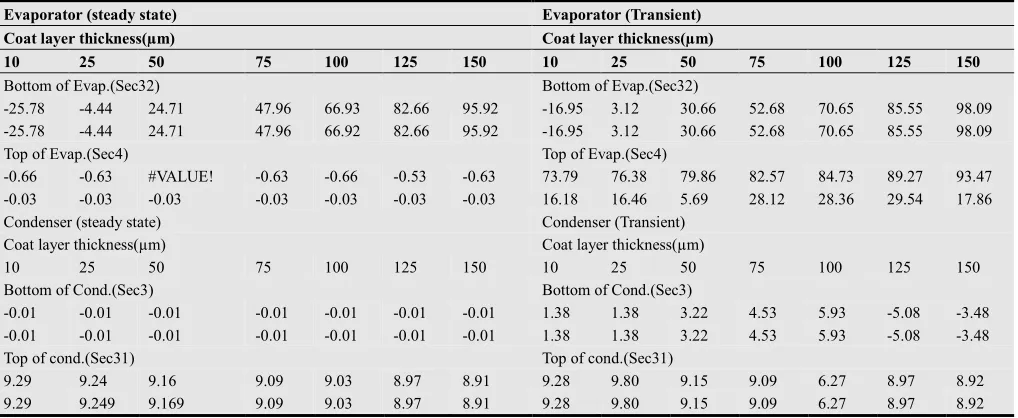 Table (2). Temperatures distribution results which approach from running ANSYS program after the modeling heat pipe with all operation conditions