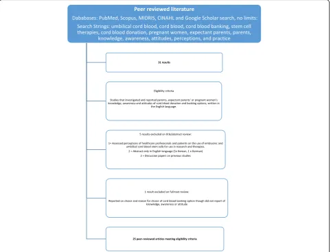 Fig. 1 Peer Reviewed Literature Screening and Inclusion Process