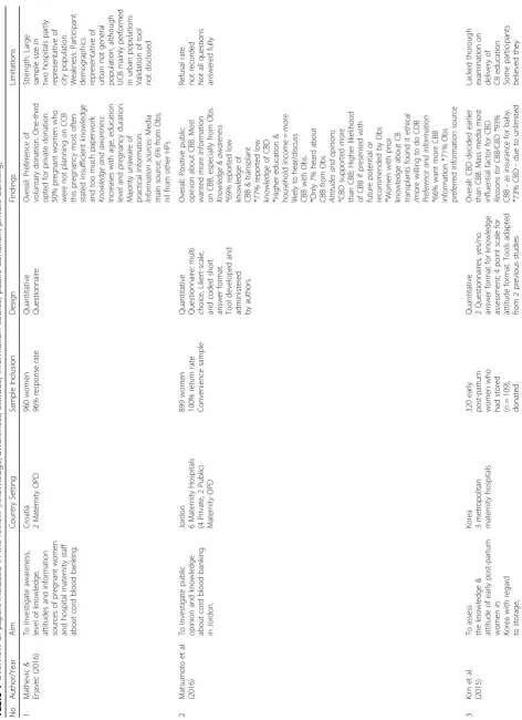 Table 1 Overview of papers included in the review (Knowledge, awareness, attitude, information source, public donation, private banking)