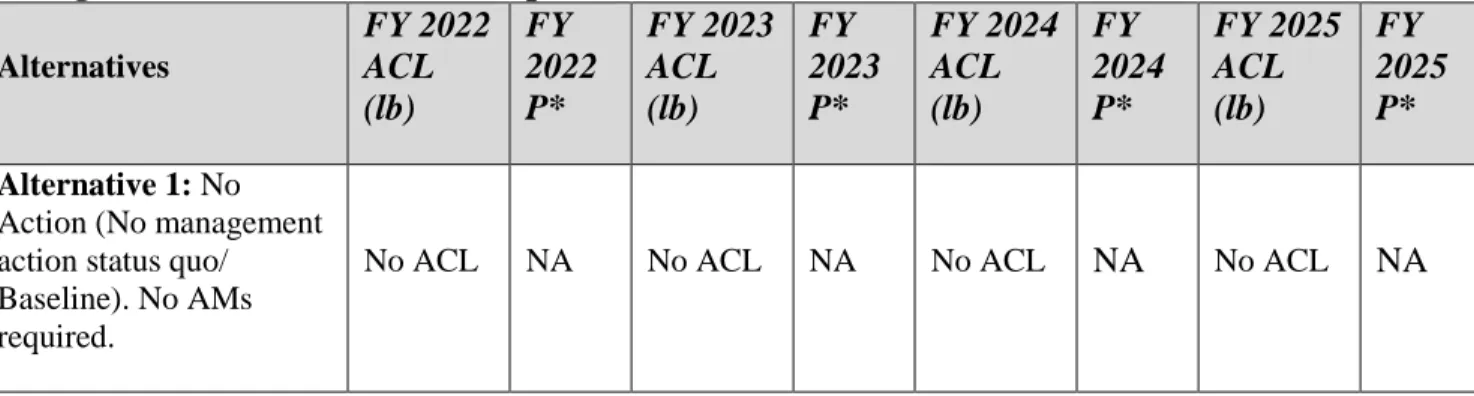 Table 3. Summary of alternatives and associated probabilities of overfishing (P*) values (in  percent) for uku